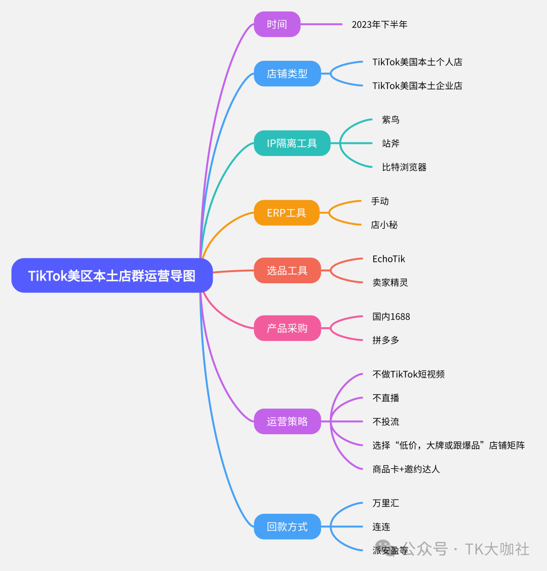 图片为TikTok美区本土店群运营导图,以紫色圆圈标注“TikTok美区本土店群运营导图”。导图中包含时间(2023年下半年)、店铺类型(TikTok美国本土个人店、企业店)、IP隔离工具(紫鸟、站斧、比特浏览器)、ERP工具(手动、店小秘)、选品工具(EchoTik、卖家精灵)、产品采购(国内1688、拼多多)、运营策略(不做TikTok短视频、不直播、不投流、选择“低价,大牌或跟爆品”店铺矩阵、商品卡+邀约达人)、回款方式(万里汇、连连、派安盈等)等关键信息,与文档中2024年TikTok美区店群运营相关内容相呼应。