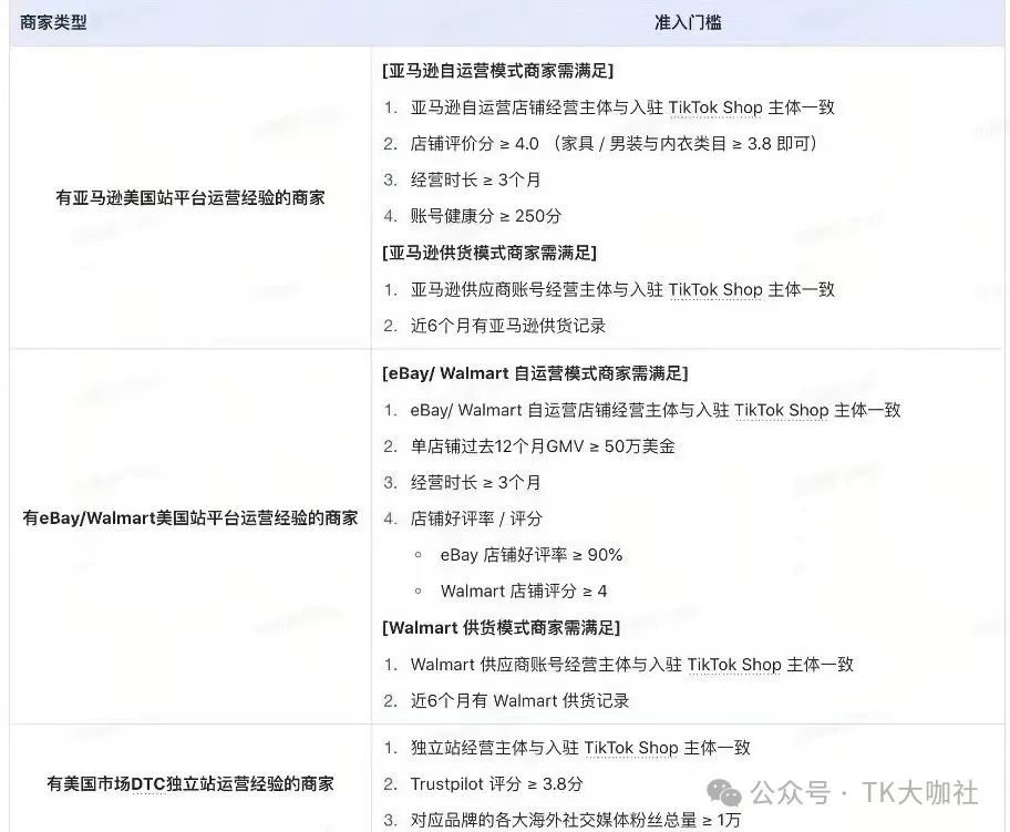 图片展示了不同类型商家入驻TikTok美国跨境店的准入门槛。有亚马逊、eBay、Walmart美国站点平台经验及美国市场DTC独立站运营经验的商家,分别对应不同要求。如亚马逊自营模式商家需店铺主体一致、店铺评分等达标;eBay/Walmart 自营模式商家对单店铺GMV等有要求。这些信息与上文提到的TikTok放开美区跨境店入驻门槛相关,为有不同平台经验的商家提供了入驻标准参考。