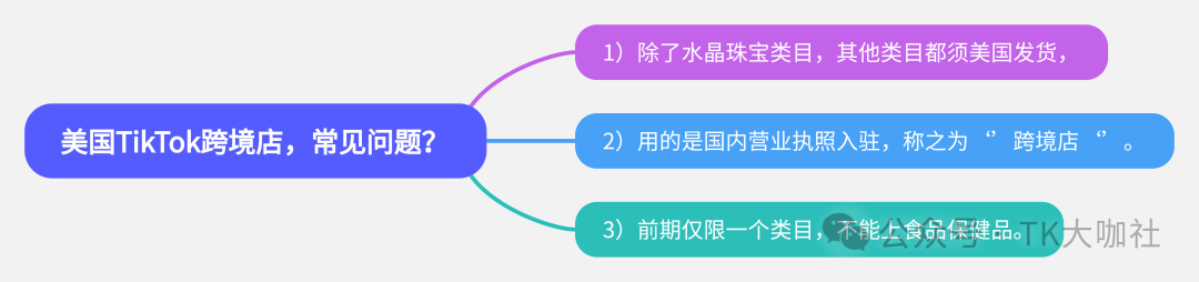 图片以“美国TikTok跨境店,常见问题?”为标题,列出三点关键信息。一是除了水晶珠宝类目,其他类目都须美国发货;二是用国内营业执照入驻,称之为“跨境店”;三是前期仅限一个类目,不能上食品保健品。该图片与上下文紧密相关,是对美国TikTok跨境店入驻过程中常见问题的总结,为解答“TikTok美国跨境店群,可以做吗?”这一问题提供了具体说明,帮助卖家了解入驻条件和限制。