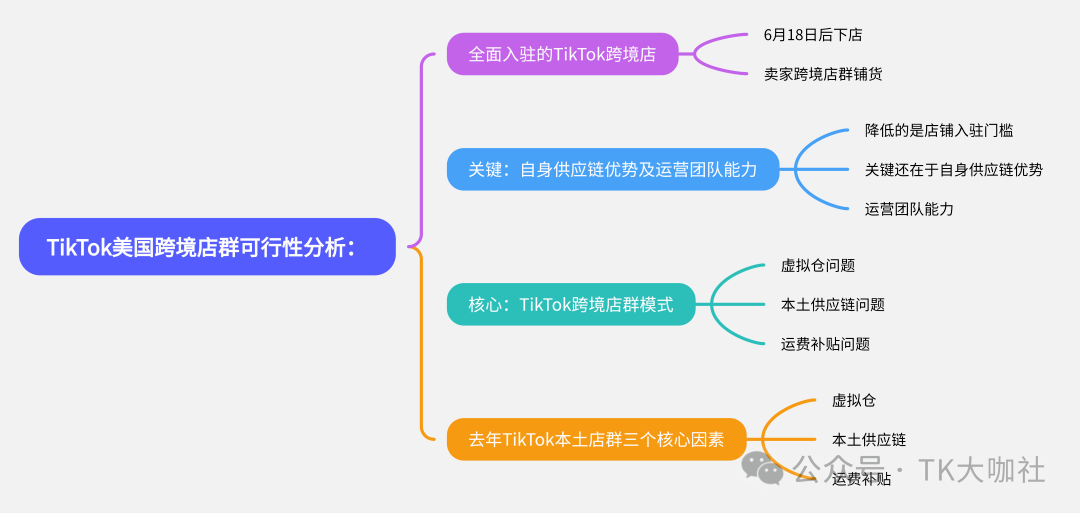图片为TikTok美国跨境店群可行性分析思维导图。左侧标题为“TikTok美国跨境店群可行性分析”,右侧分为三个分支。上方分支是全面入驻的TikTok跨境店,6月18日后下店,卖家跨境店群铺货,关键在于自身供应链优势及运营团队能力;中间分支是TikTok跨境店群模式,涉及虚拟仓、本土供应链、运费补贴问题;下方分支是去年TikTok本土店群三个核心因素,同样涉及虚拟仓、本土供应链、运费补贴。该图与上下文紧密相关,直观呈现了TikTok美国跨境店群的相关分析要点。