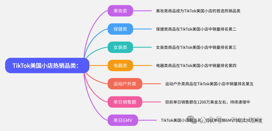 图片展示了TikTok美国小店热销品类情况。以“TikTok美国小店热销品类”为中心,分为美妆类、保健类、女装类、电器类、运动户外类五个类别,分别对应美妆类商品成为首选、保健类商品销量排名第二、女装类商品销量排名第三、电器类商品销量排名第四、运动户外类商品销量排名第五。此外,还提到单日销售额目前在1200万美金左右,持续递增中,TikTok美国小店前三名单日GMV均超过30万美金。该图与上下文紧密相关,直观呈现了热销品类及销售情况。