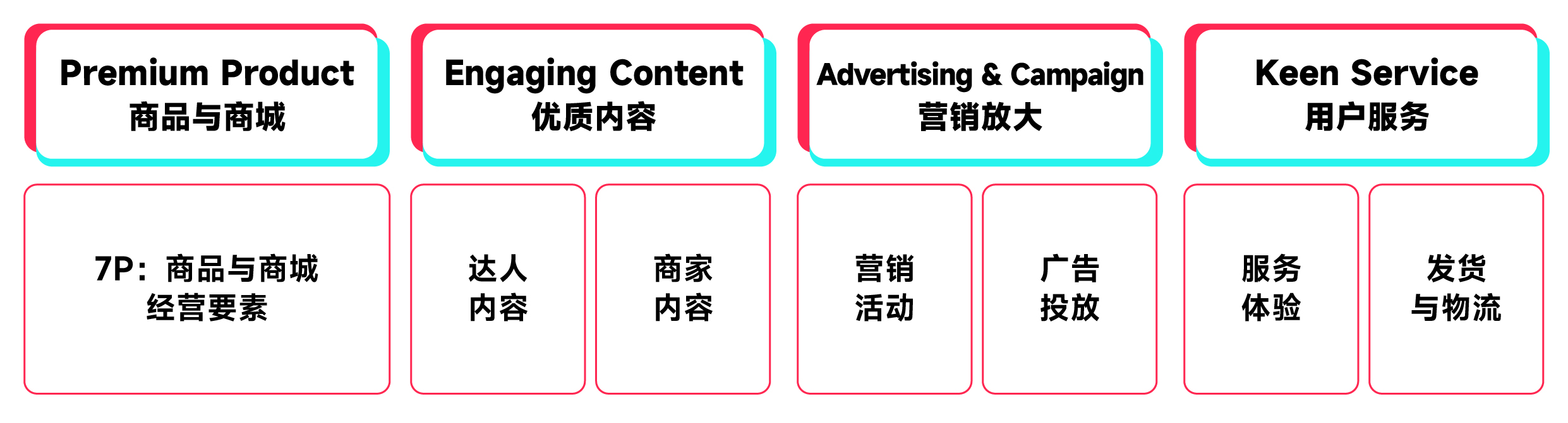 图片展示了TikTok平台提出的“PEAK”方法论模型,帮助各阶段商家找到增长路径。模型包含Premium Product(商品与商城)、Engaging Content(优质内容)、Advertising & Campaign(营销放大)、Keen Service(用户服务)四个板块。其中,Premium Product板块下有7P:商品与商城经营要素;Engaging Content板块下有达人内容、商家内容;Advertising & Campaign板块下有营销活动、广告投放;Keen Service板块下有服务体验、发货与物流。该图与上下文介绍的TikTok美区跨境商家自运营经营方法论相呼应。
