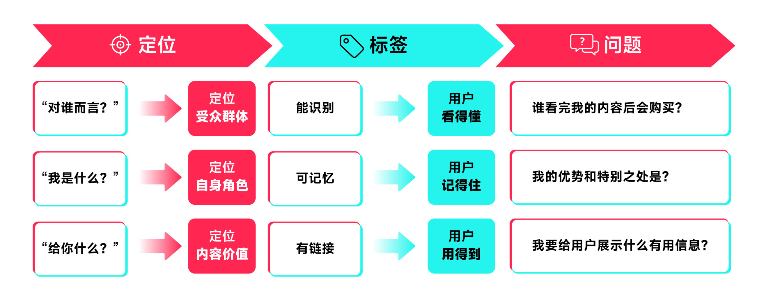 图片展示了商家做好内容的定位、标签及问题三个关键点。定位方面，需明确对谁、自身角色及内容价值；标签需能识别、可记忆、有链接；问题则要思考谁会购买、优势特别之处及展示有用信息。该图与上文商家做好内容定位的内容相呼应，通过图示形式直观呈现了定位受众群体、自身角色、内容价值，以及标签需用户看得懂、记得住、用得到，问题需明确购买人群、优势及展示信息等关键点。