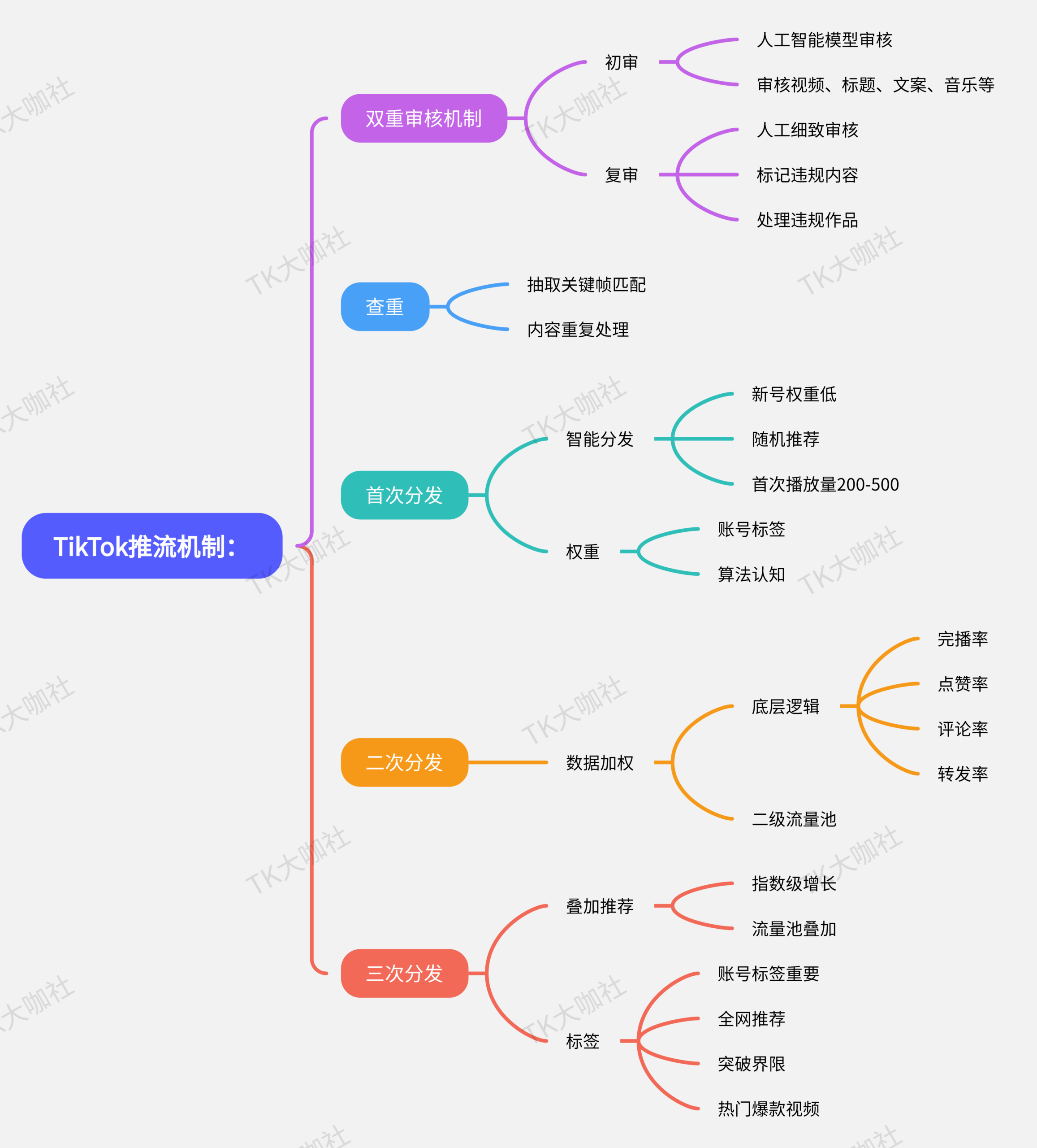 图片展示了TikTok推流机制,分为首次分发、二次分发和三次分发三个阶段。首次分发包括权重、智能分发和变重,权重有新号权重低、随机推荐、首次播放量200 - 500、账号标签、算法认知等;智能分发有新号权重低、随机推荐、首次播放量200 - 500、账号标签等;变重有抽取关键帧匹配、内容重复处理等。二次分发有数据加权,底层逻辑有完播率、点赞率、评论率、转发率等。三次分发有标签,包括完播率、点赞率、评论率、转发率、指数级增长、流量池叠加、账号标签重要、全网推荐、突破界限、热门爆款视频等。