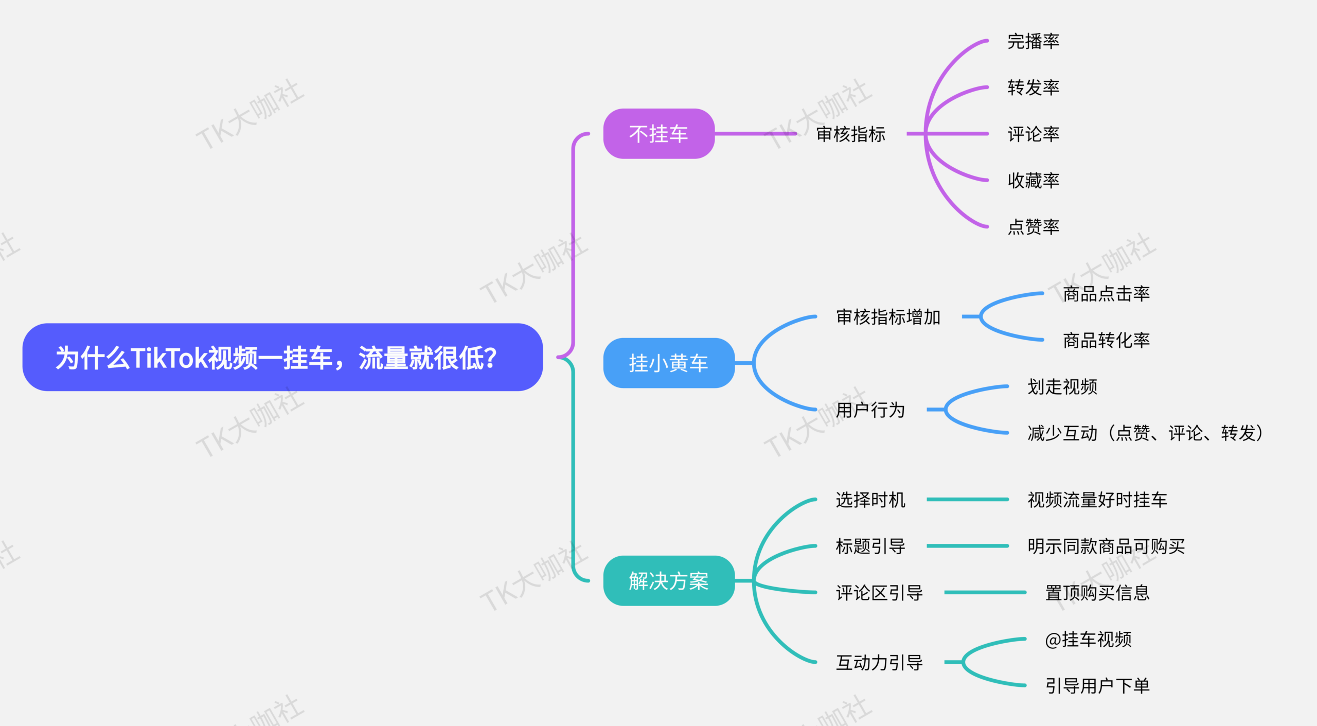 图片以“为什么TikTok视频一挂车,流量就很低?”为标题,从不挂车、挂小黄车、解决方案三个方面展开。不挂车时,审核指标包括完播率等;挂小黄车后,审核指标增加商品点击率等,用户行为减少互动;解决方案有选择时机、标题引导、评论区引导、互动引导等。该图与上文提到的TikTok视频挂车流量低问题及解决方法相呼应,以思维导图形式呈现相关内容。