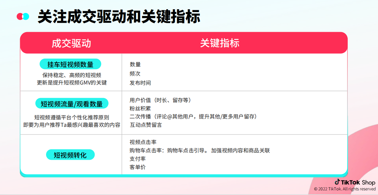图片展示了TikTok短视频带货关注的成交驱动和关键指标。成交驱动包括挂车短视频数量、短视频流量/观看数量、短视频转化；关键指标涵盖数量、频次、发布时间、用户价值（时长、留存等）、粉丝积累、二次传播（评论@其他用户、提升其他/更多用户留存）、互动点赞留言、视频点击率、购物车点击率（购物车点击引导、加强视频内容和商品关联）、支付率、客单价等。该图与上下文关于TikTok短视频带货运营的内容紧密相关，为商家提供运营参考。