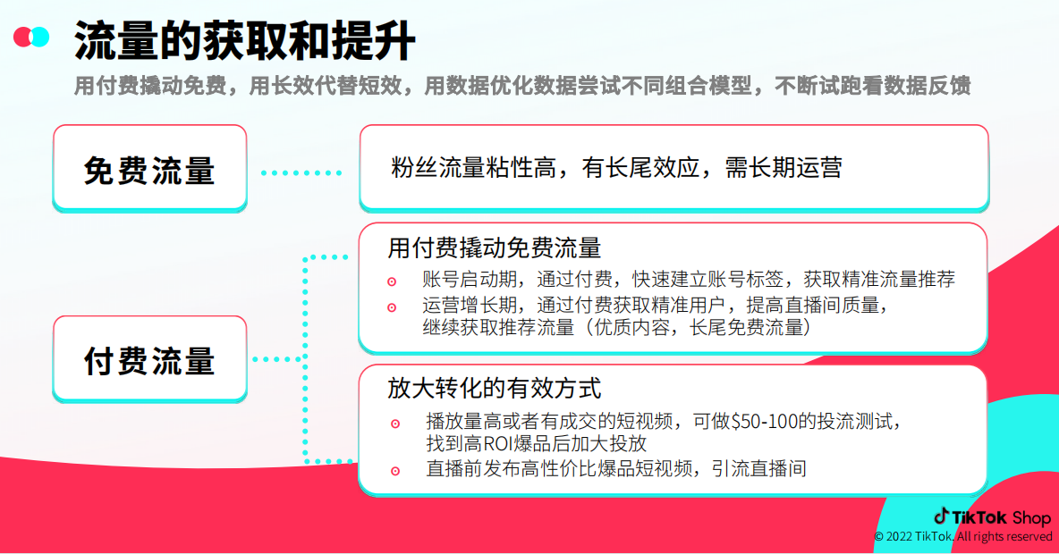图片展示了TikTok流量获取和提升策略。分为免费流量和付费流量两部分。免费流量方面，粉丝流量粘性高，需长期运营。付费流量方面，账号启动期通过付费快速建立标签，运营增长期通过付费获取精准用户，提高直播间质量。还提到放大转化的有效方式，如播放量高或有成交的短视频可做$50 - 100的投流测试，直播前发布高性价比爆品短视频引流直播间。此图与上下文关于TikTok带货视频运营策略的内容紧密相关。