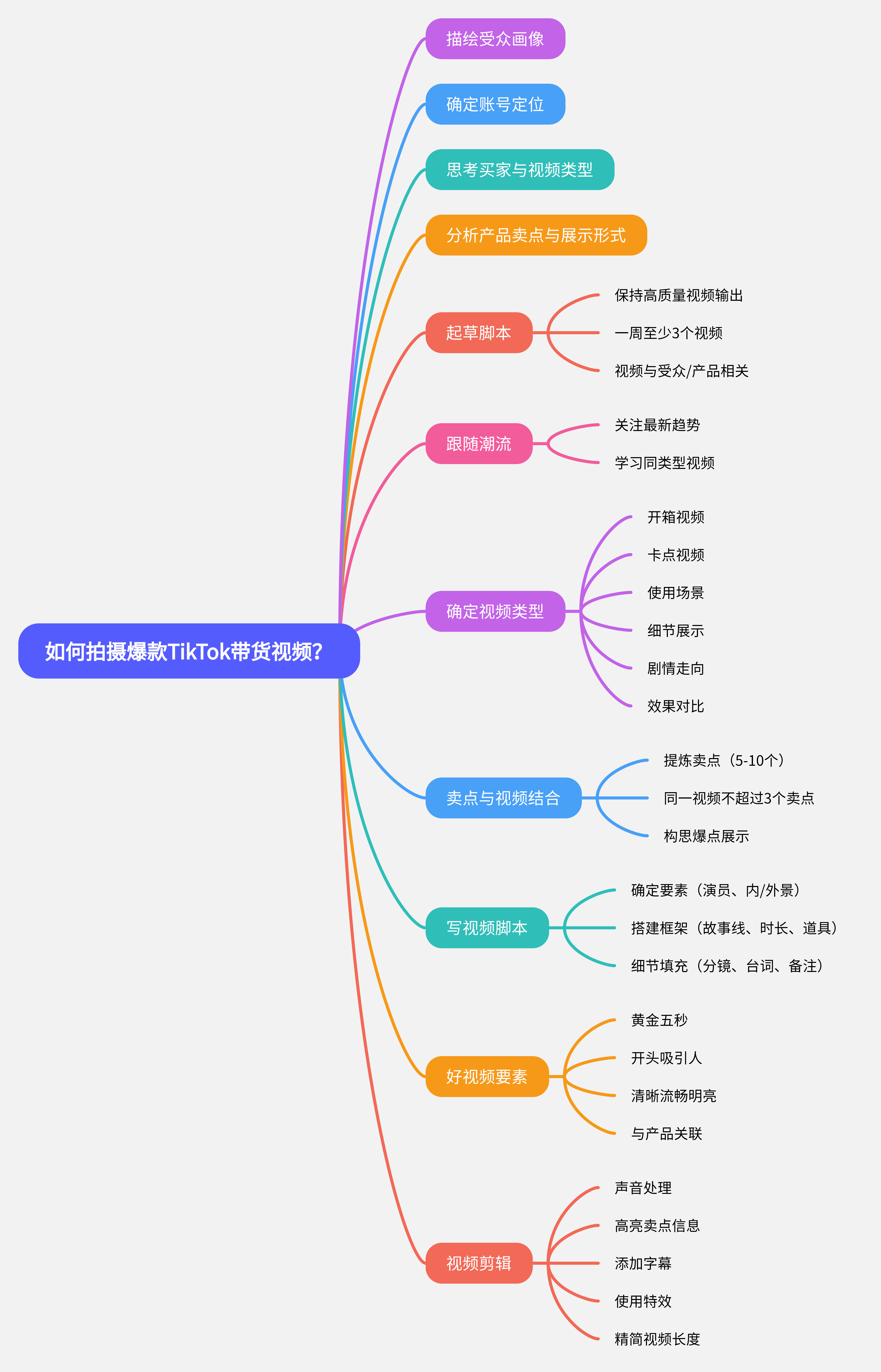 图片是一张关于“如何拍摄爆款TikTok带货视频?”的思维导图。中心主题为“锁定视频类型”,”,分支包括确定账号定位、思考买家与视频类型、分析产品卖点与展示形式、起草剧本、继续 自动生成