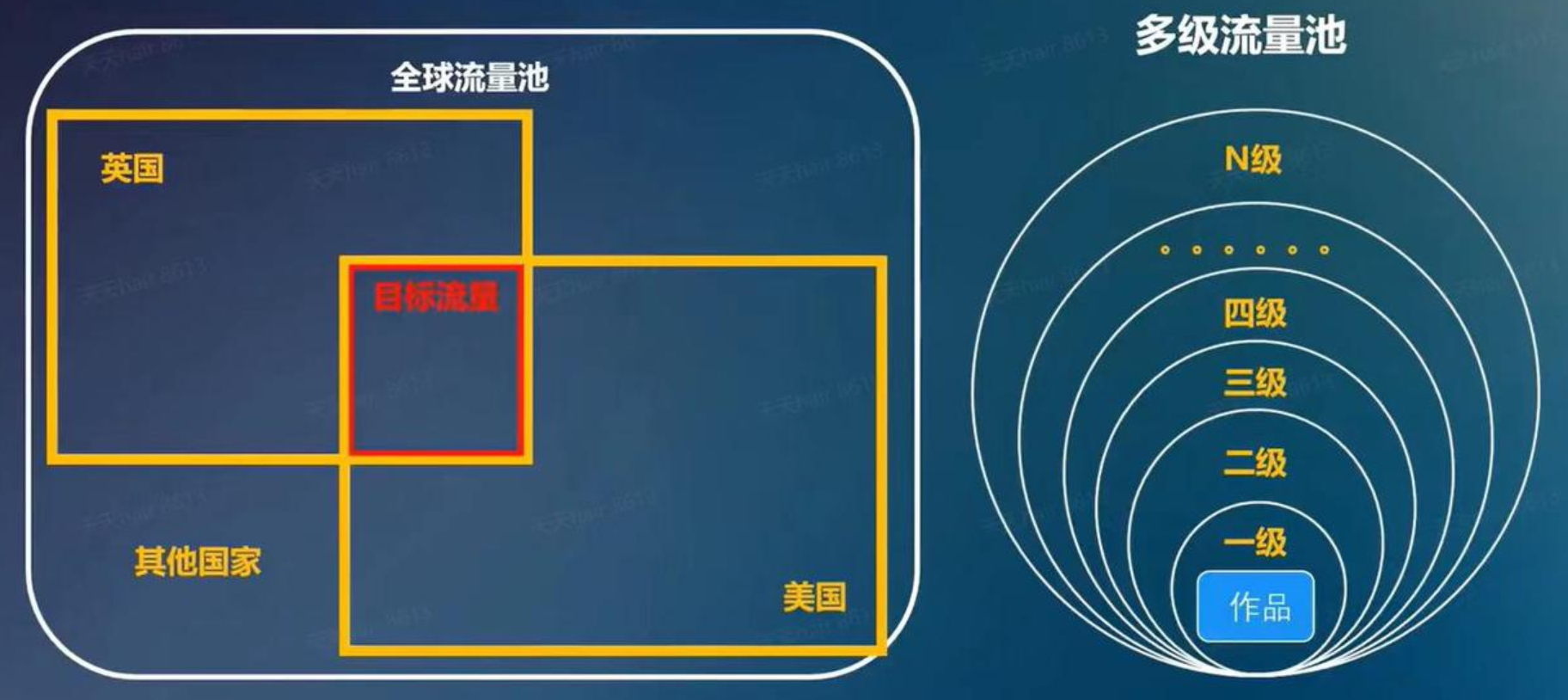 图片展示了Tik addCriterion addCriterionT addCriterionTik addCriterionTikTok addCriterionTok短视频的流量图片左侧是全球流量 addCriterion流量池示意图,分为美国、英国和其他国家三个区域。右侧是 addCriterion示了 addCriterion多级流量池,从一级到N级,一级为作品,N级为最外层。图片与上下文关系为 addCriterion图片通过流量池 addCriterion