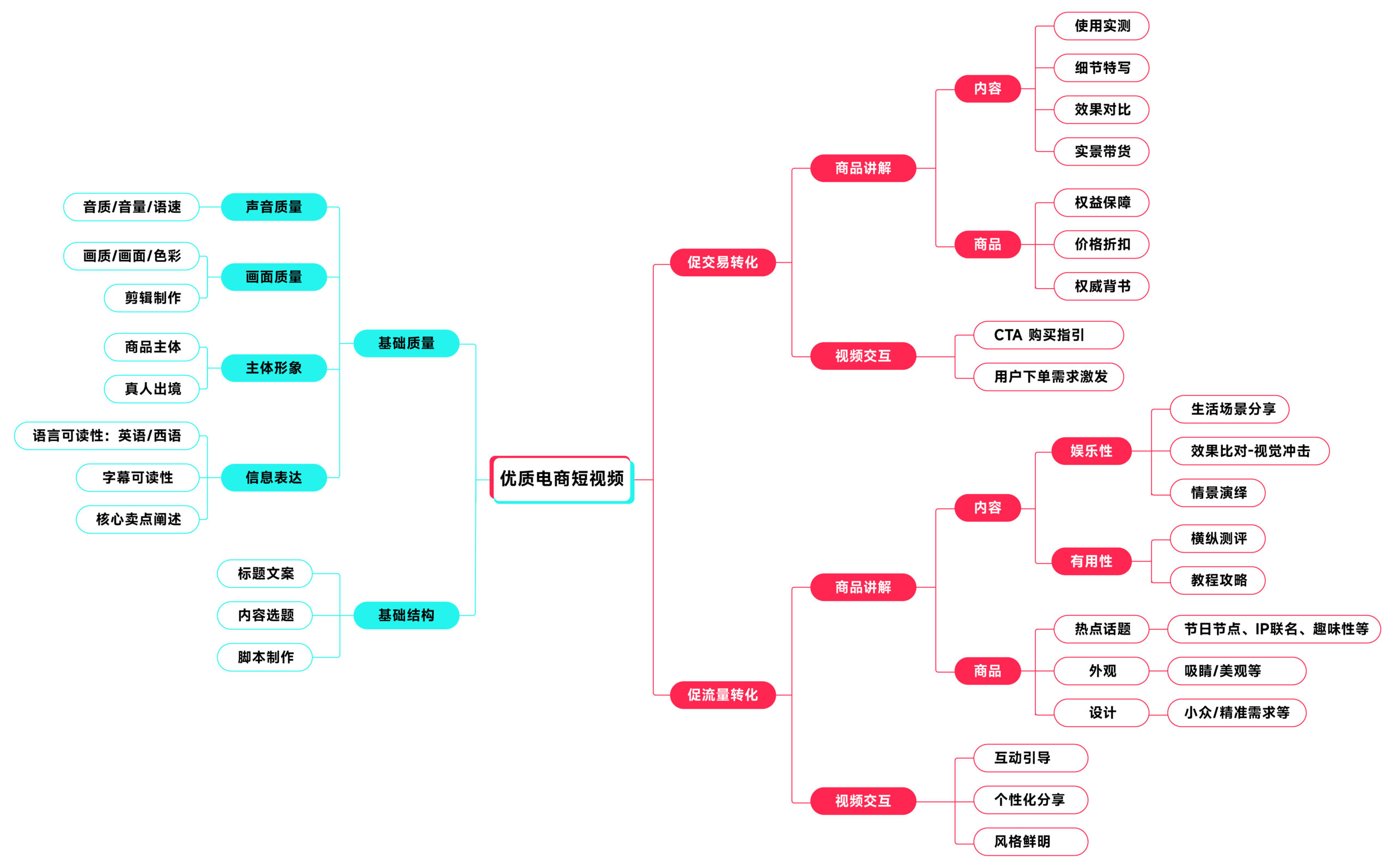 图片为优质电商短视频构成要素图。左侧从声画质量、功能质量、基础结构三方面展开,涵盖音源/音量/音质、画面/画质/色彩等具体要素。右侧从促交易转化、促流量转化两方面展开,促交易转化下有商品讲解、商品、视频交互等,促流量转化下有娱乐性、商品讲解、商品等。该图与上下文紧密相关,直观呈现了优质电商短视频的构成要素。