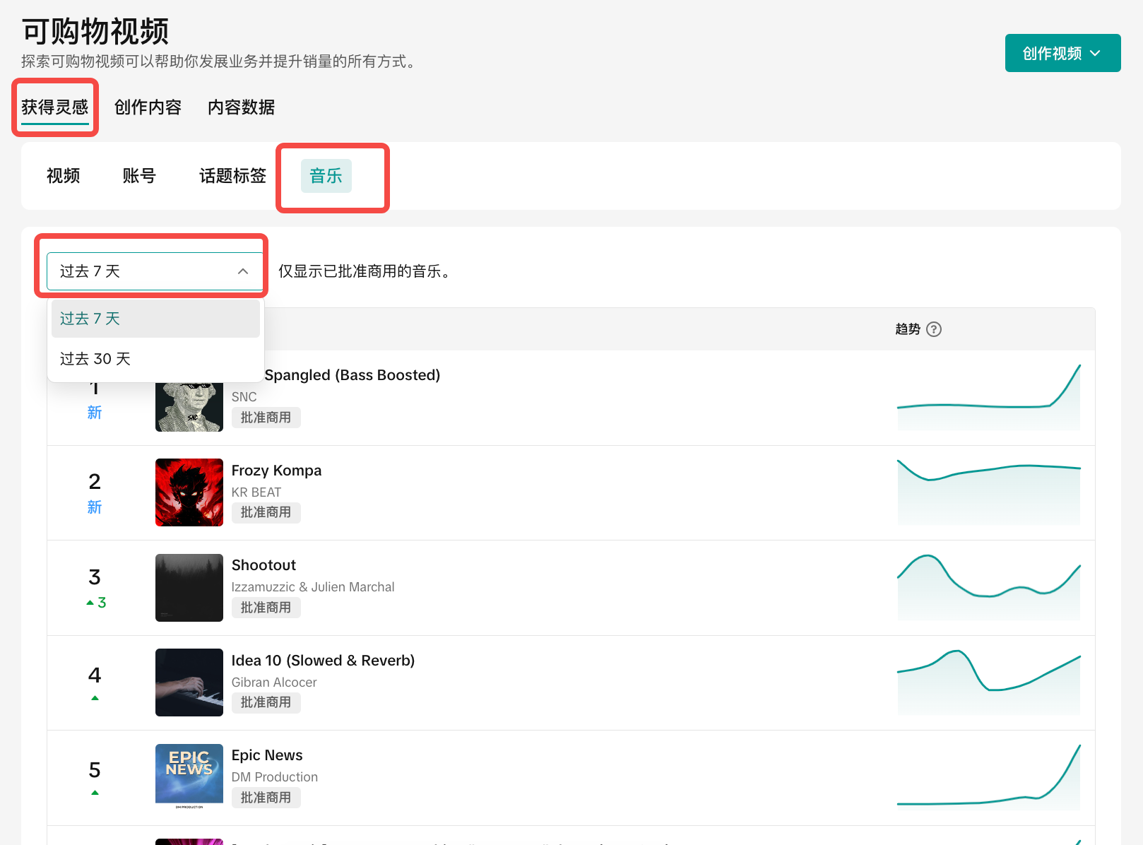 图片展示的是TikTok商家后台“可购物视频”页面。页面上方有“获得灵感”“创作内容”“内容数据”三个选项卡,当前选中“获得灵感”。下方有“视频”“账号”“话题标签”“音乐”四个筛选标签,其中“音乐”标签被选中。时间范围可选择“过去7天”或“过去30天”,当前选中“过去7天”。页面显示了多首音乐的名称、图片、批准商用标识及趋势曲线,如Spangled (Bass Boosted)、Frozzy Kompa等。该图片与上文提到的跳出行业看TikTok热门音乐,找到可二次创作和结合点产出内容相呼应。
