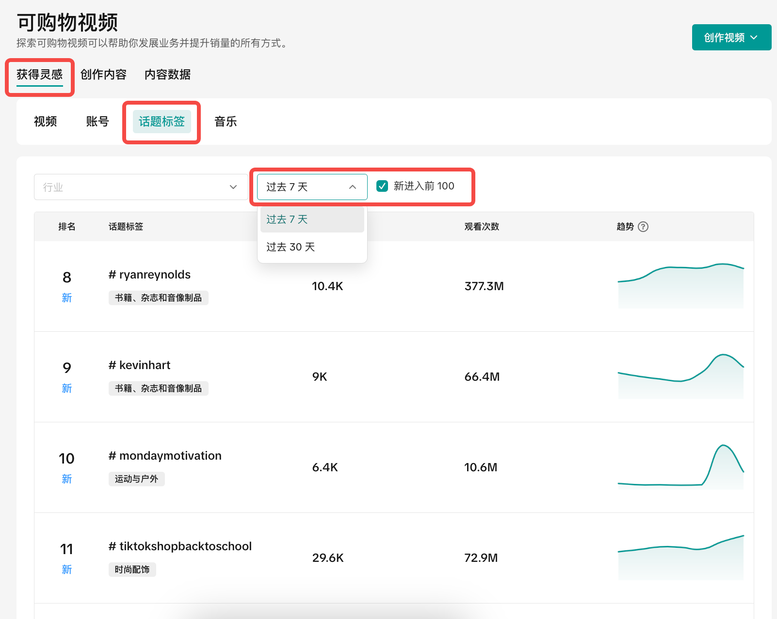 图片展示的是TikTok商家后台“可购物视频”页面。页面上方有“获得灵感”“创作内容”“内容数据”三个选项卡,当前选中“获得灵感”。下方有“行业”“话题标签”“音乐”三个筛选标签,当前选中“话题标签”。右侧有“过去7天”“过去30天”“新进入前100”三个时间筛选框,当前选中“过去7天”。页面下方展示了排名前11的话题标签,如#ryanreynolds、#kevinhart等,每个话题标签后有观看次数和趋势图。该图片与上文提到的跳出行业看大盘TikTok里哪些视频、话题、音乐更被当地人喜爱,找到可二次创作和结合的点产出内容相呼应。